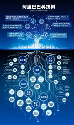 阿里财报超预期:高科技板块崛起 云收入破400亿